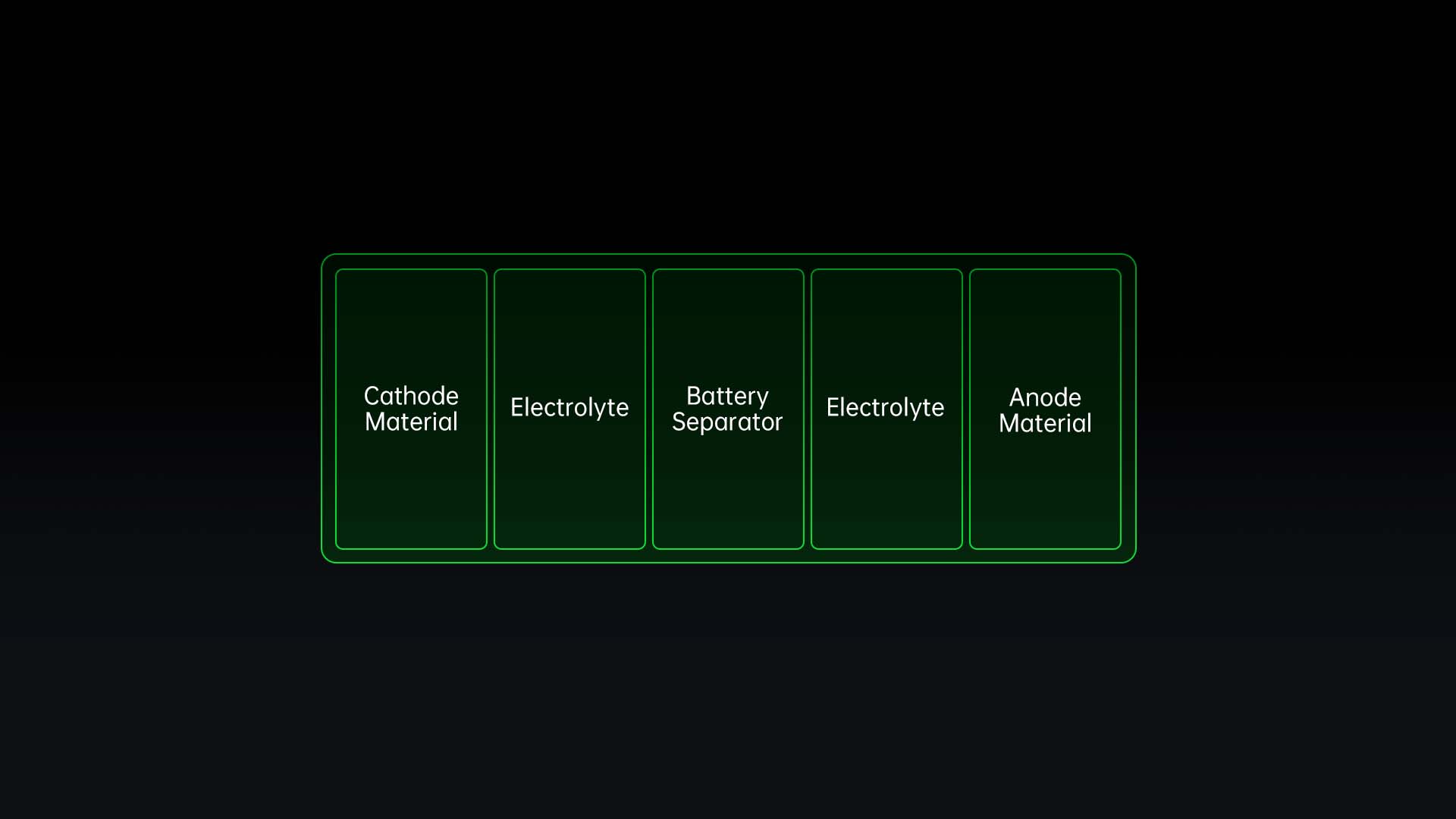 The structure of a lithium battery