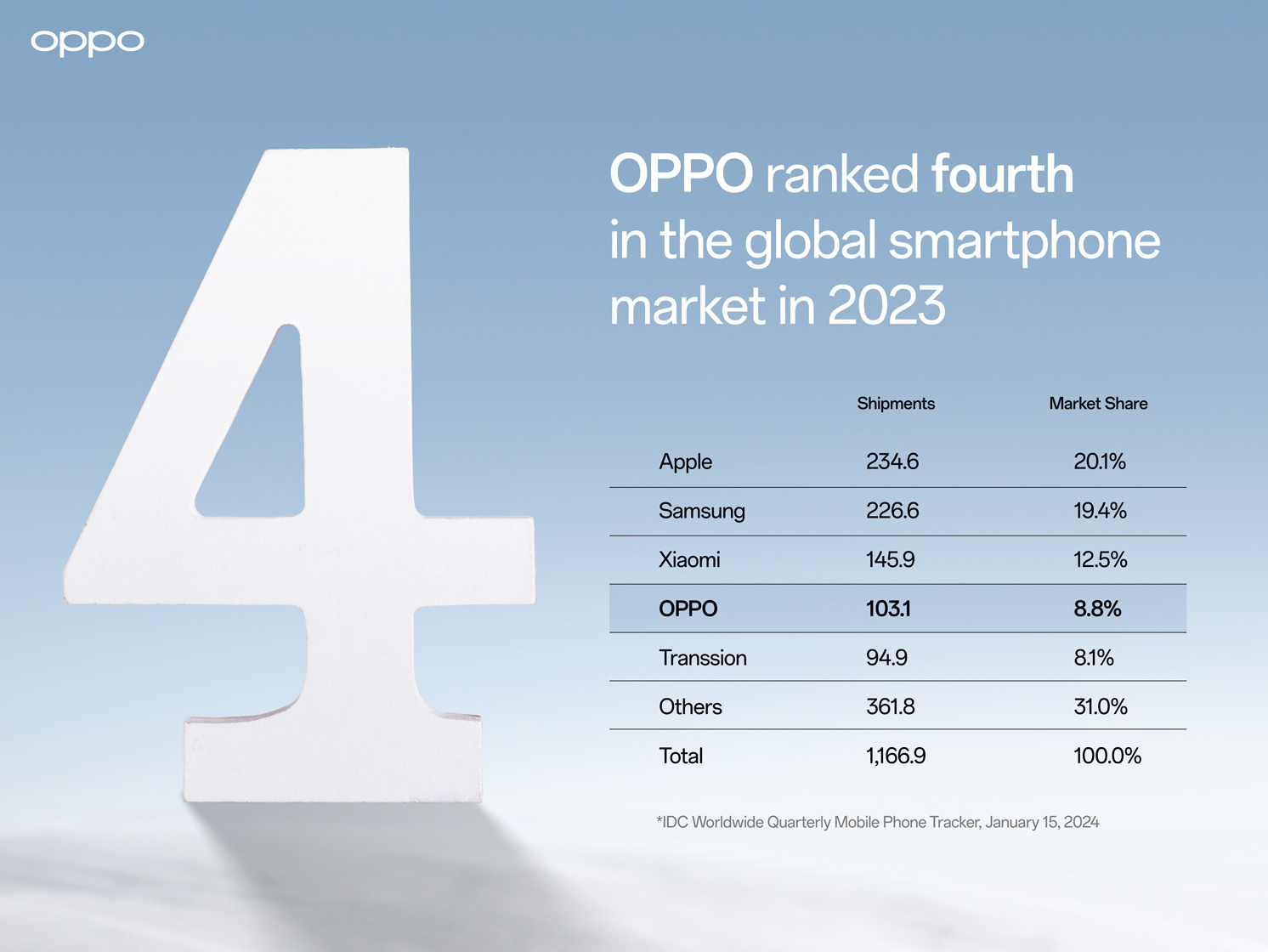 OPPO Secure Fourth Place in Global Smartphone Market in 2023 | OPPO UAE