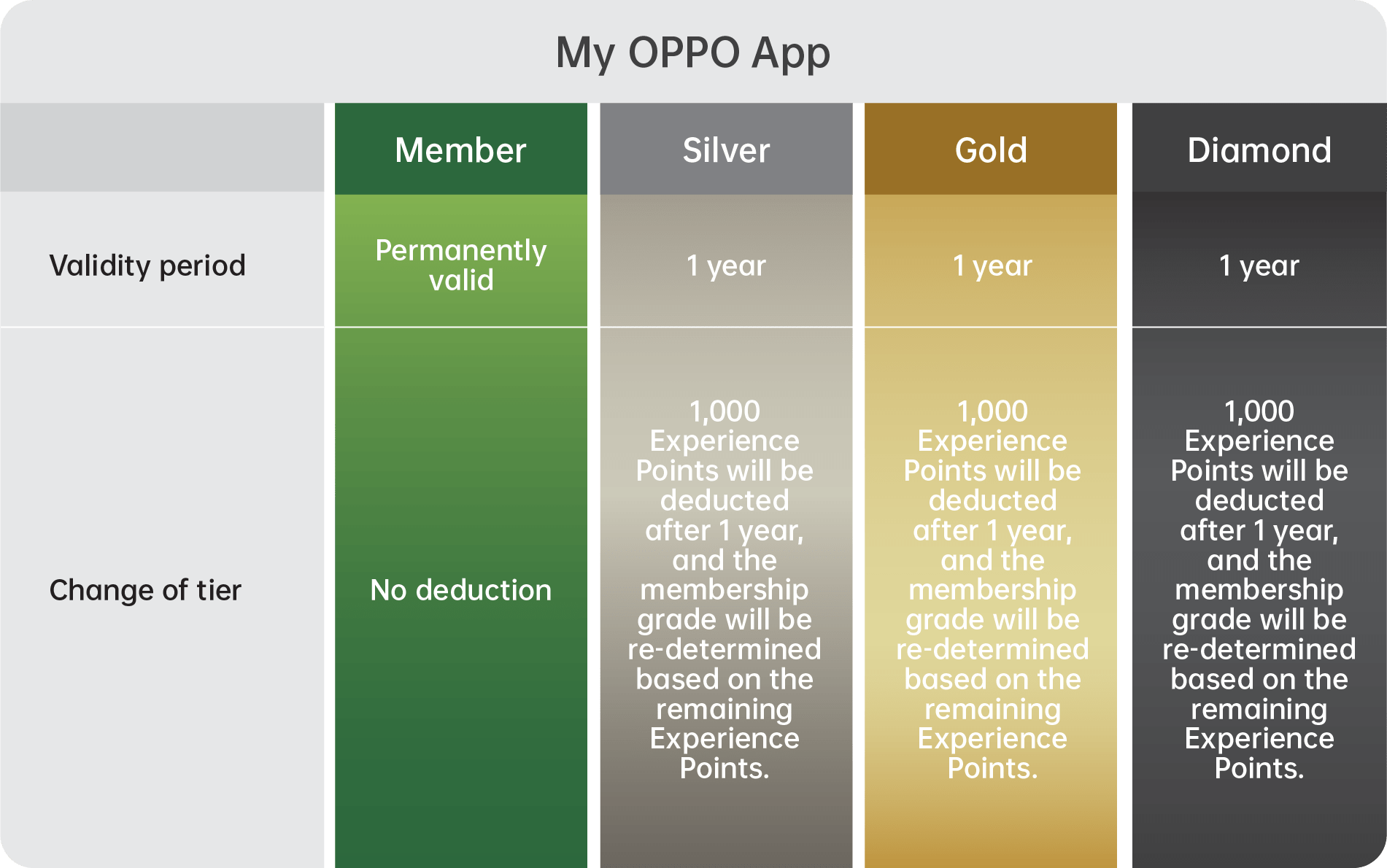 My OPPO App Membership Validity