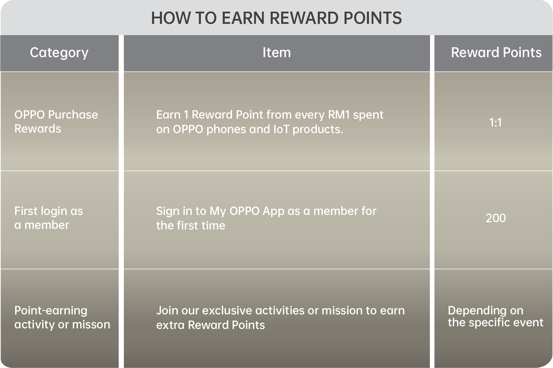 How to Earn My OPPO App Reward Points