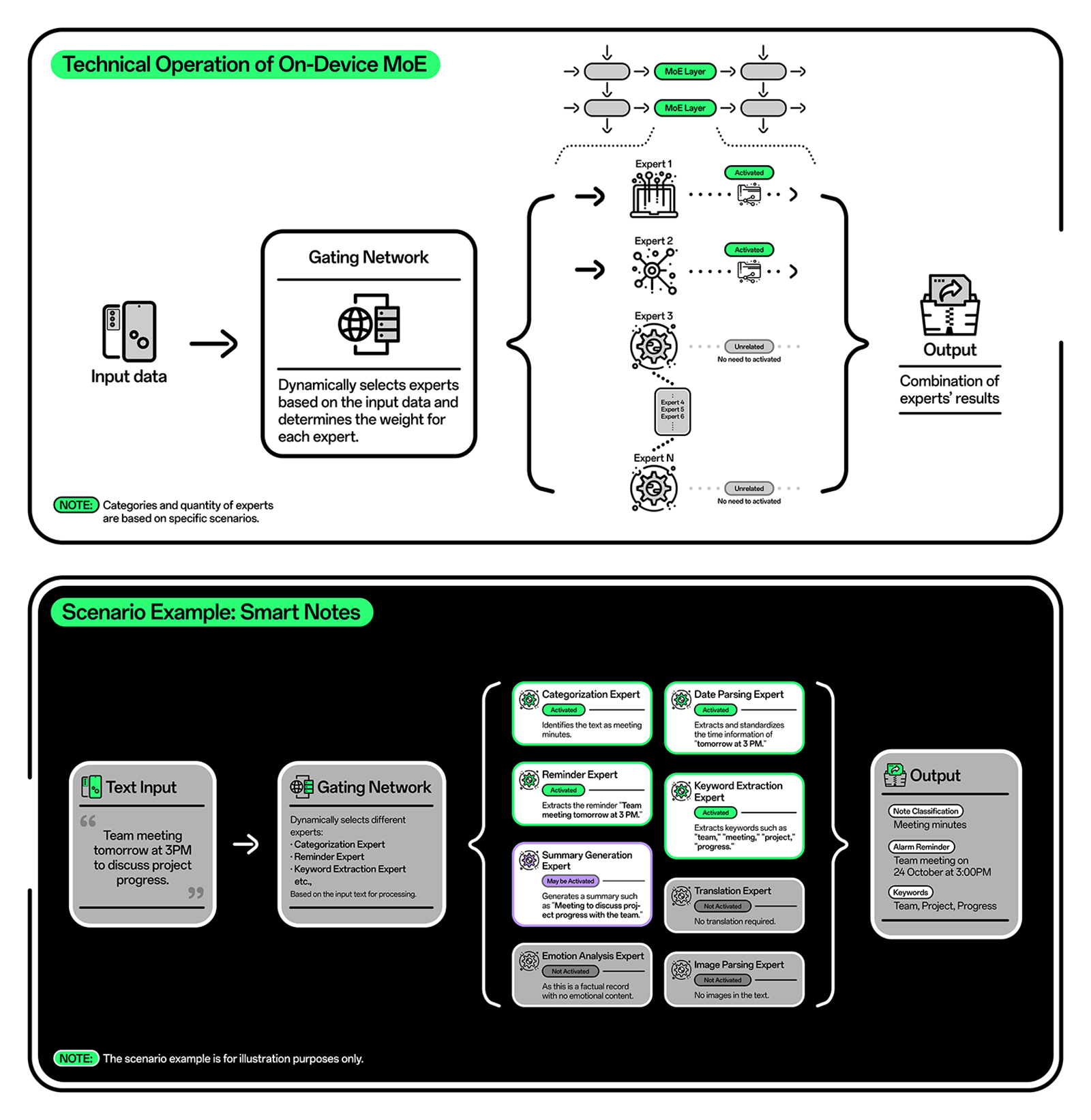 OPPO's Mixture Of Experts Architecture