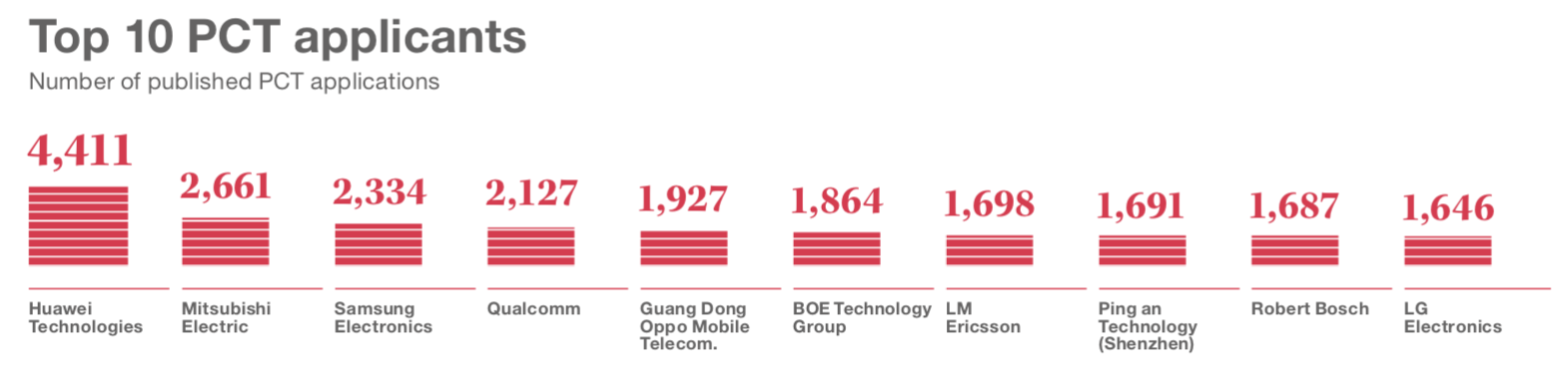 OPPO Ranks Among Top 5 2019 PCT Patent Applications