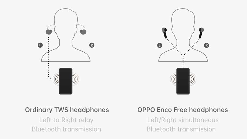 5 Compelling Features of OPPO Enco Free TWS Headphones