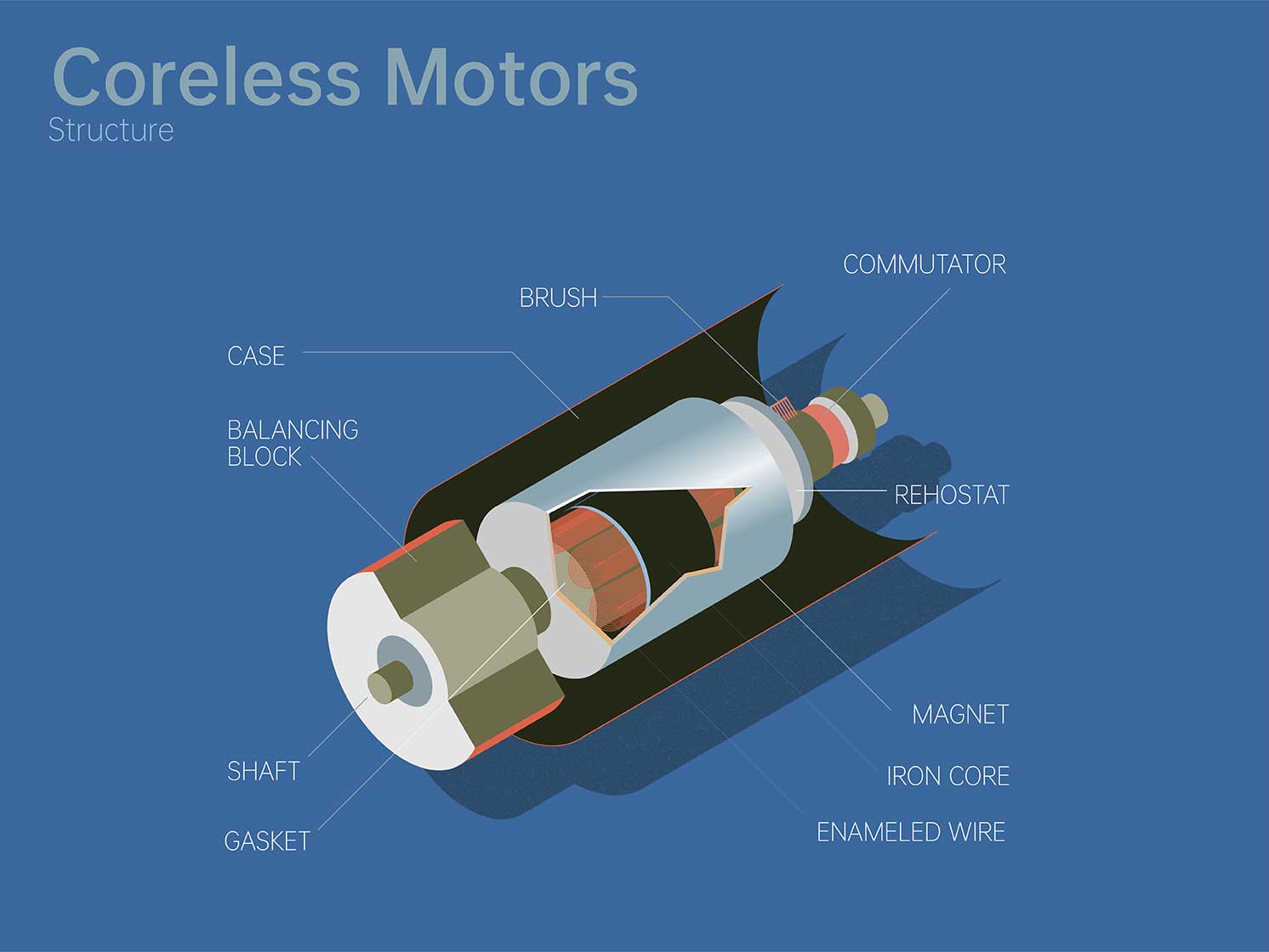 Coreless Motors