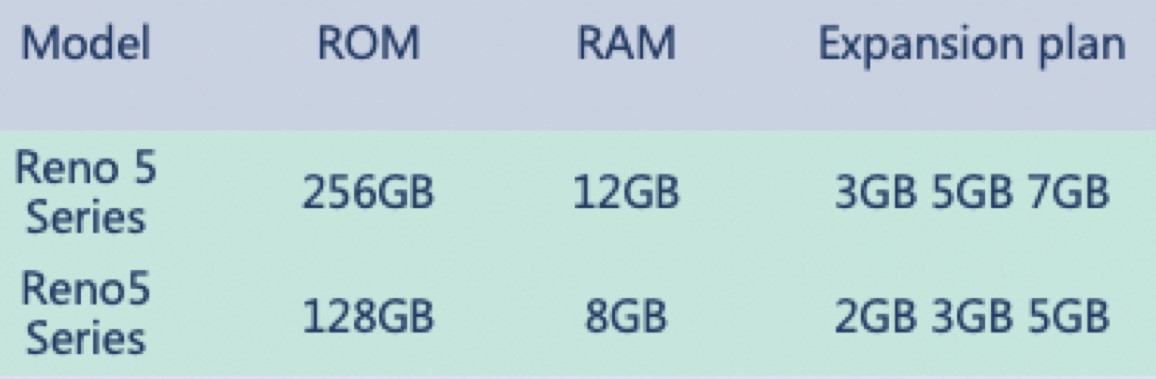    RAM-טכנולוגיית הרחבת ה - Reno5 מציגה עדכון משמעותי בסדרת OPPO