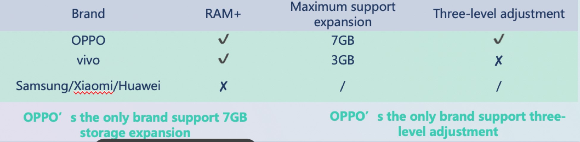    RAM-טכנולוגיית הרחבת ה - Reno5 מציגה עדכון משמעותי בסדרת OPPO