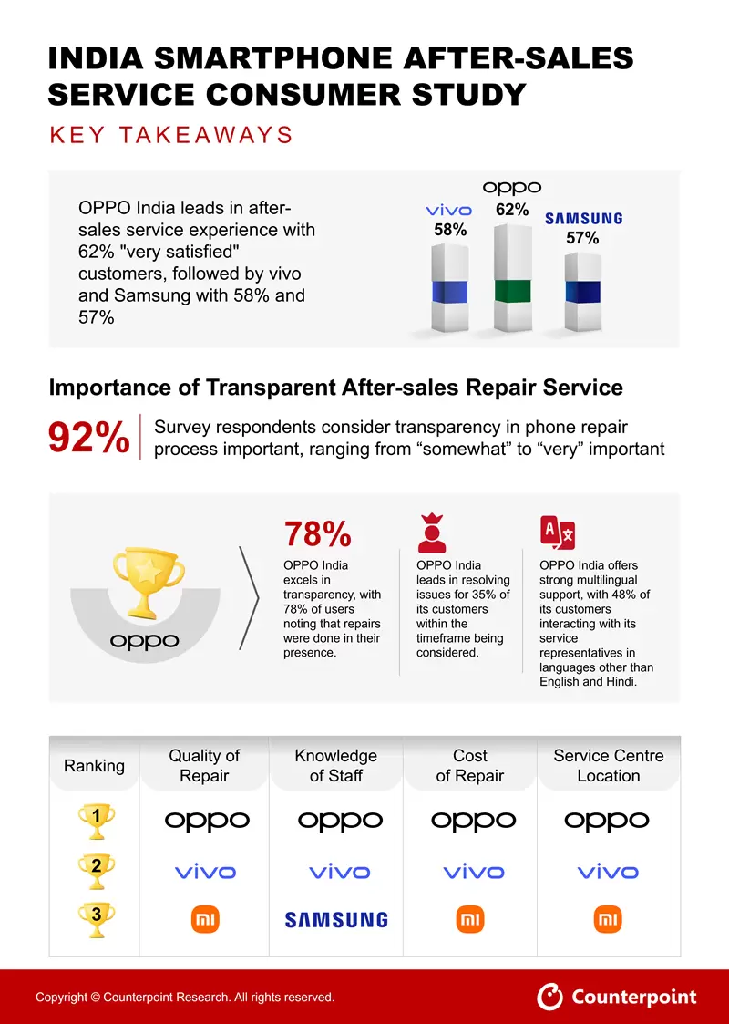 OPPO India takes No 1 position in After-Sales Service; 62% 'very satisfied'  customers | OPPO India