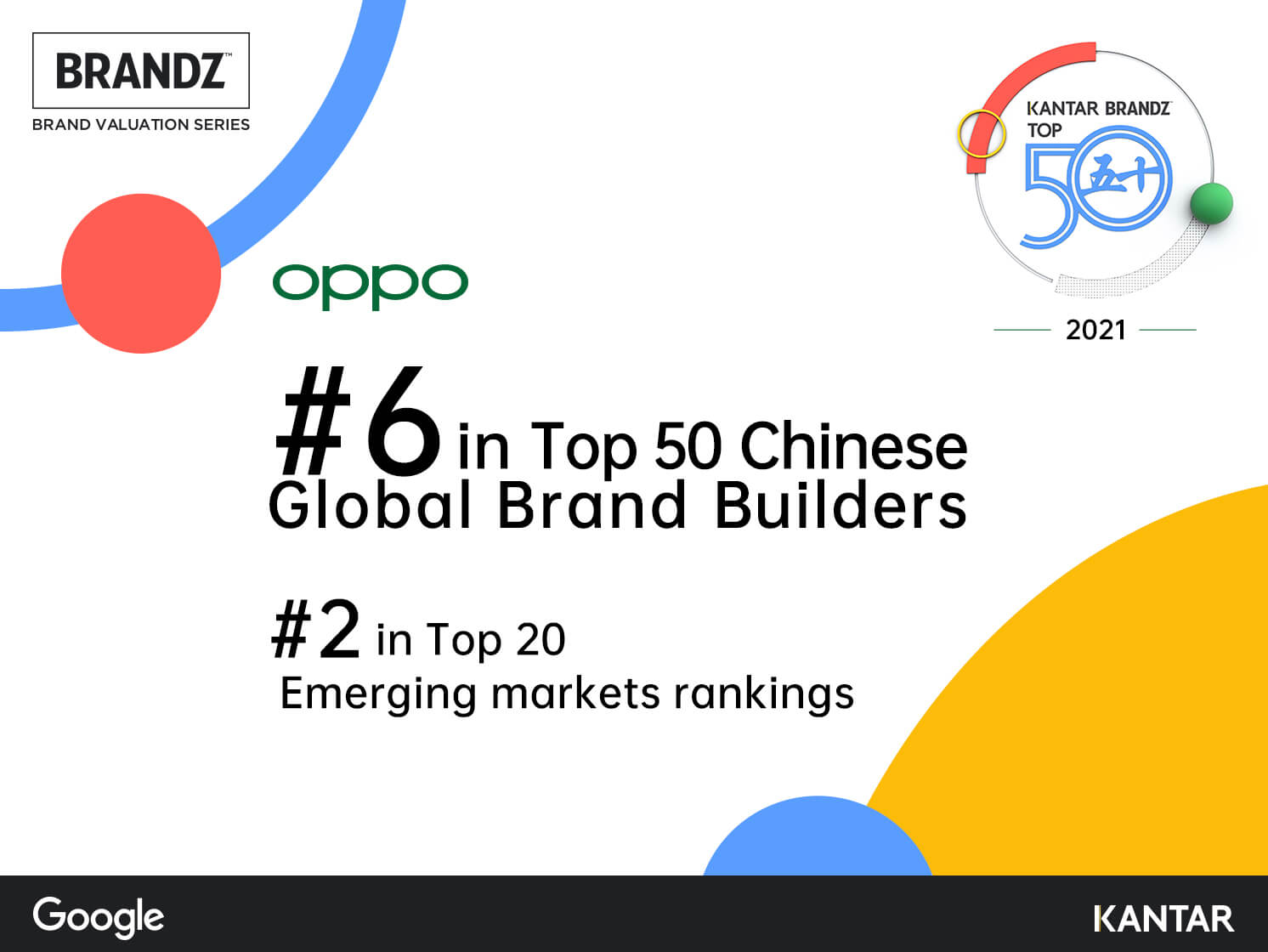OPPO  تحتل المركز السادس ضمن أفضل 50 علامة تجارية صينية عالمية لشركة KANTAR BrandZ ™ لعام 2021