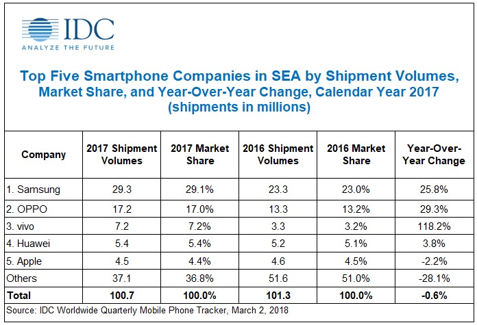 OPPO 2017年の業績で29％以上の成長を達成 東南アジアでのスマートフォン出荷台数で第2位