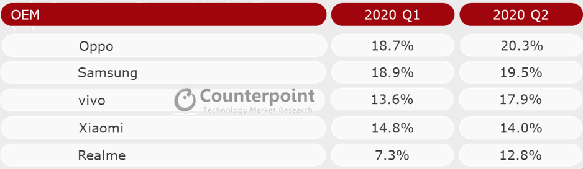 Báo cáo Counterpoint Research Q.2/2020: 
OPPO vươn lên dẫn đầu với 20.3% thị phần xuất xưởng smartphone (smartphone shipments) tại khu vực Đông Nam Á